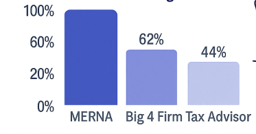A bar chart comparing the effectiveness of MERNA, a Big 4 Firm, and a Tax Advisor. The bars show MERNA at nearly 100%, the Big 4 Firm at 62%, and the Tax Advisor at 44%.