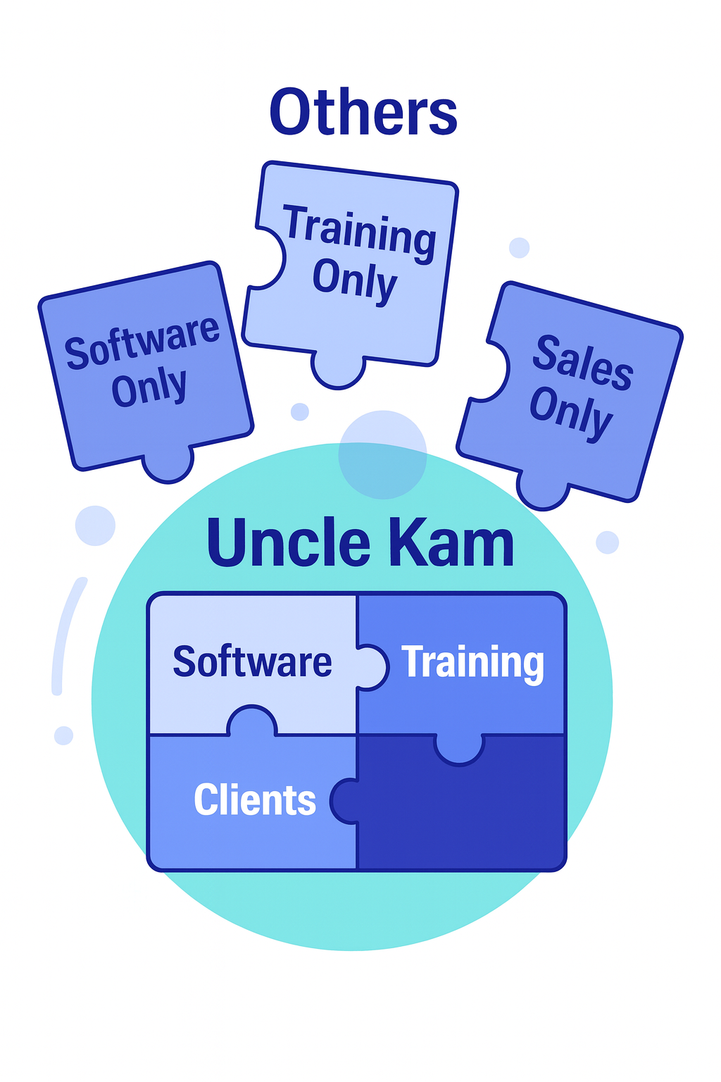 Diagram comparing Uncle Kam's complete solution (Software, Training, Clients) to others who only offer incomplete pieces like 'Software Only' or 'Training Only'.