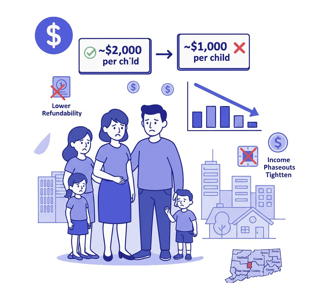 Child Tax Credit Shrinks