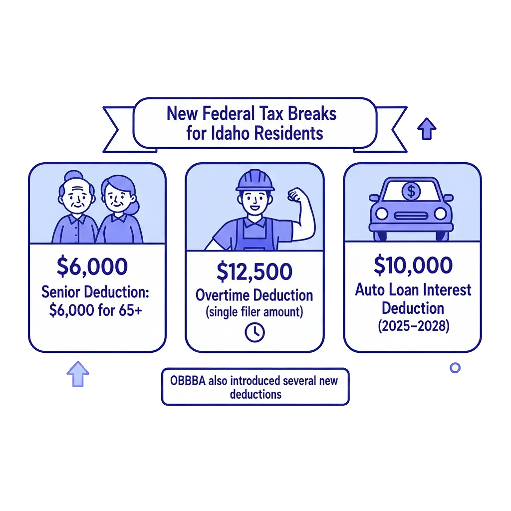 New Federal Tax Breaks for Idaho Residents